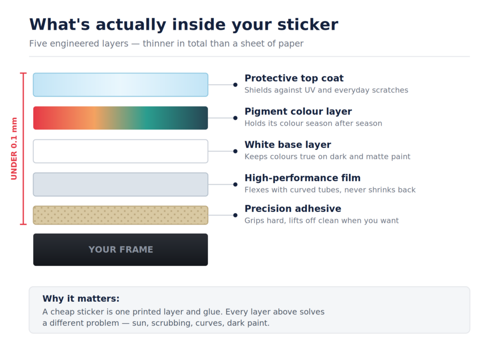Cross-section diagram of the five layers inside a quality bike sticker
